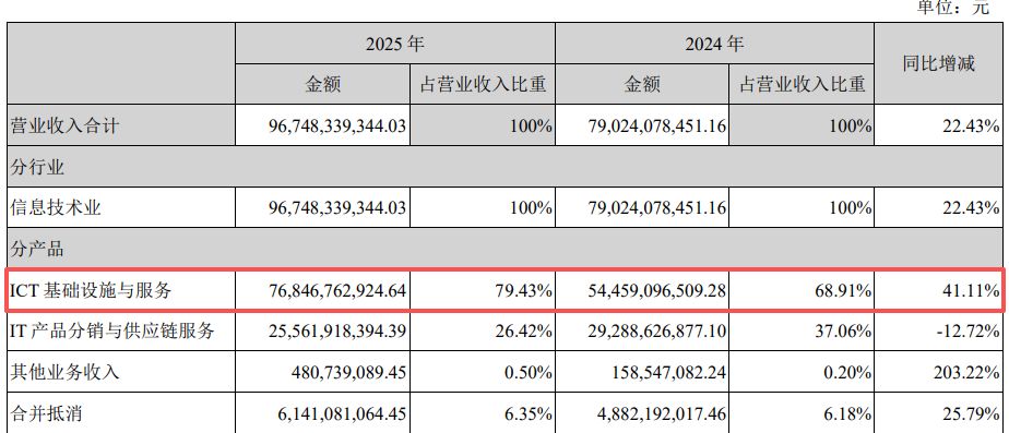 营收创新高却不及机构预期!紫光股份2025年800G光模块批量交付,核心业务毛利率下滑近6个百分点 p 第4张-暗黑者 营收创新高却不及机构预期!紫光股份2025年800G光模块批量交付,核心业务毛利率下滑近6个百分点 (http://www.hilij.com/) p 第4张