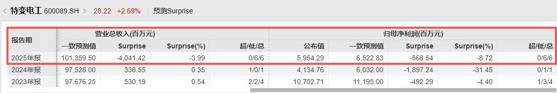 特变电工2025年净利增长近44%不及机构预期:多晶硅产量下滑超50%,预计2026年营收增长超13% p 第4张-暗黑者 特变电工2025年净利增长近44%不及机构预期:多晶硅产量下滑超50%,预计2026年营收增长超13% (http://www.hilij.com/) p 第4张