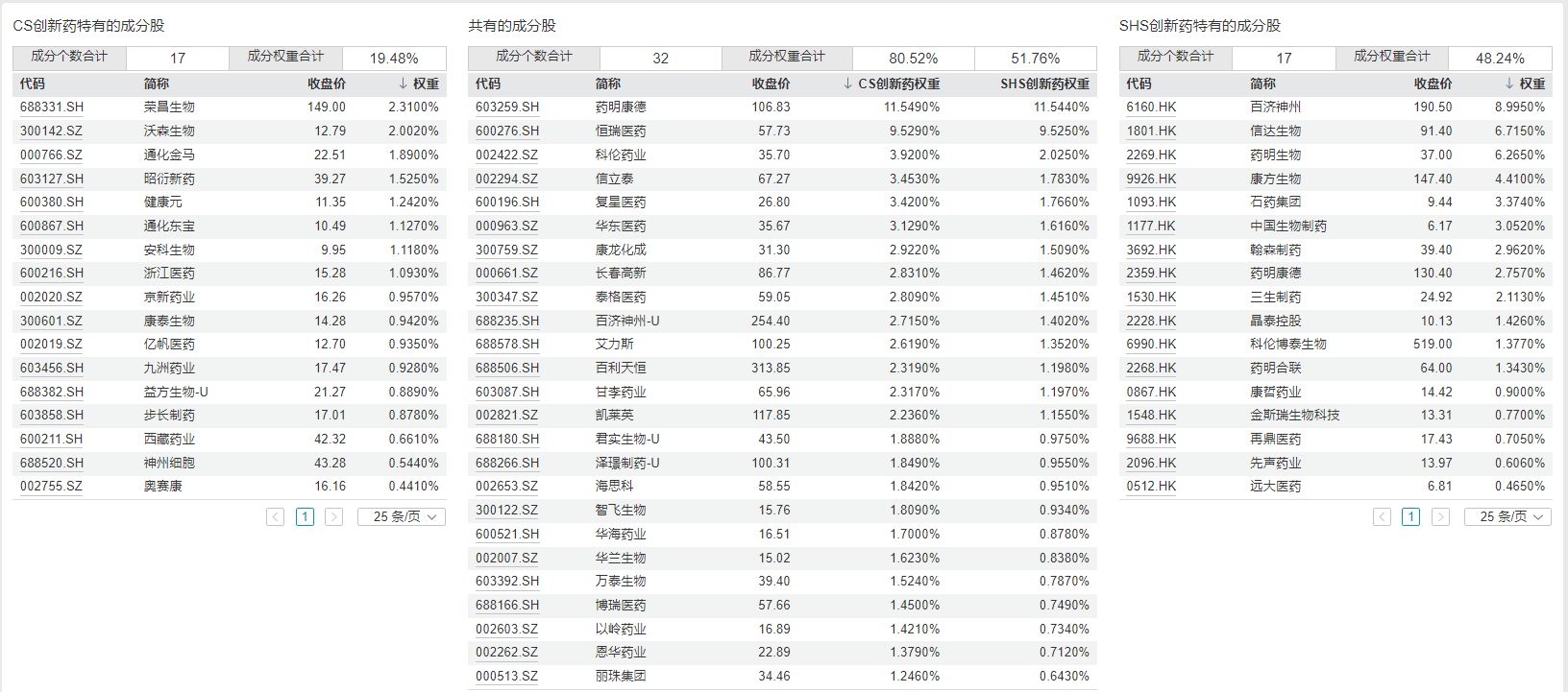 共享基经丨同主题ETF对比（八）：同样是创新药ETF，跟踪的指数有什么不同？ (http://www.hilij.com/) p 第5张