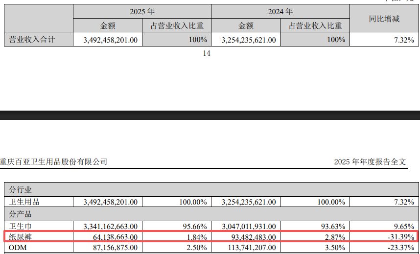 百亚股份2025年“增收不增利”：电商渠道遭遇显著负增长，纸尿裤业务加速萎缩 (http://www.chichengjiaxiao.cn/) caij 第4张