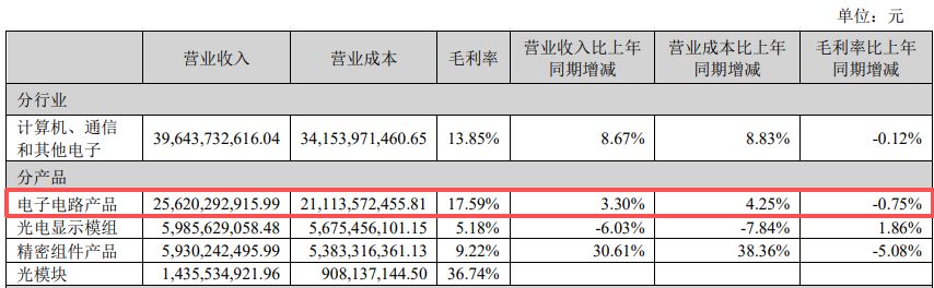 东山精密2025年归母净利增长近28%不及机构预期：光模块业务毛利率近37%，传统PCB基本盘持续承压 (http://www.paipi.cn/) wap 第4张