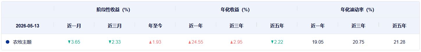共享基经丨同主题ETF对比（十二）：农牧和农牧渔主题，跟踪的指数有什么不同？ (http://www.chichengjiaxiao.cn/) caij 第6张