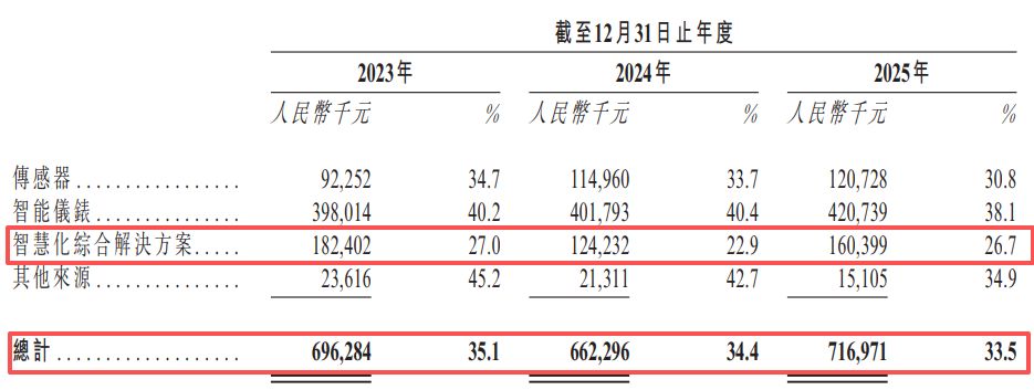 汉威科技递表港交所：主业净利润两年下滑超六成，2025年约1.2亿元“卖子”收益难掩近17亿元应收账款压力 (http://www.kingbaby.com.cn/) wap 第4张