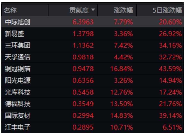 午后，三大指数翻红！“易中天”齐创历史新高，发生了什么？ (http://www.kingbaby.com.cn/) wap 第4张