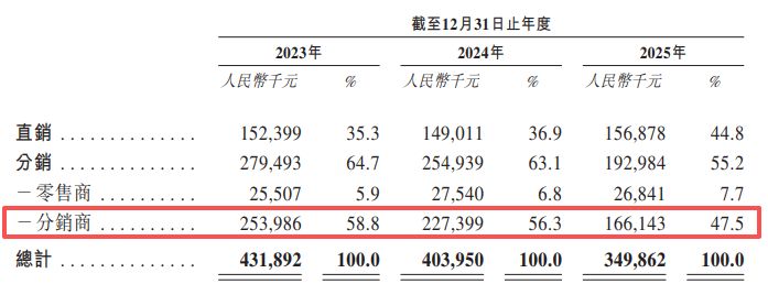 福贝宠物递表港交所：2025年净利下滑四成，产能闲置近半；递表前刚分红1亿元 (http://www.kingbaby.com.cn/) wap 第4张