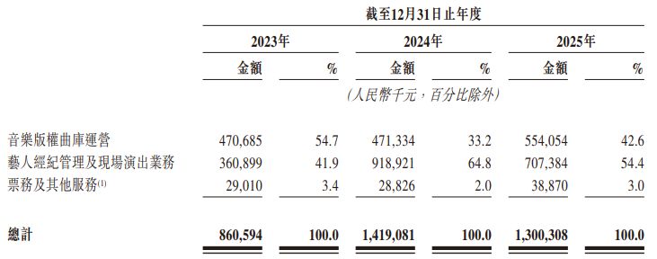 太合音乐赴港IPO：单一艺人采购占比连续两年超三成，与林俊杰、薛之谦等歌手合作但不受管理协议约束 (http://www.kingbaby.com.cn/) wap 第3张