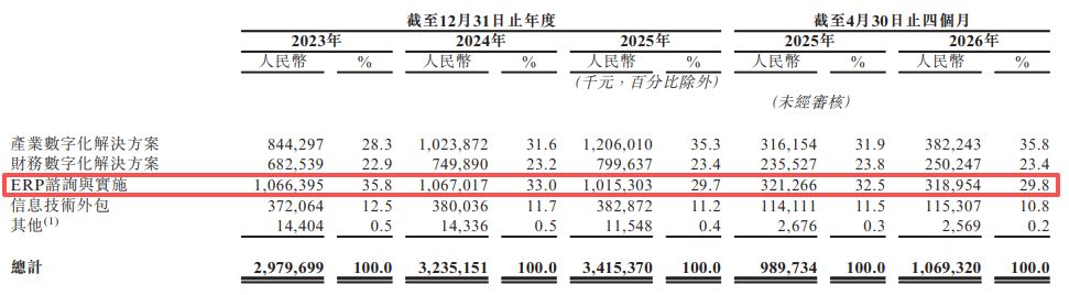 汉得信息再闯港交所：数亿元减值拨备侵蚀利润，核心技术体系显著依赖第三方软件 (http://www.kingbaby.com.cn/) wap 第4张