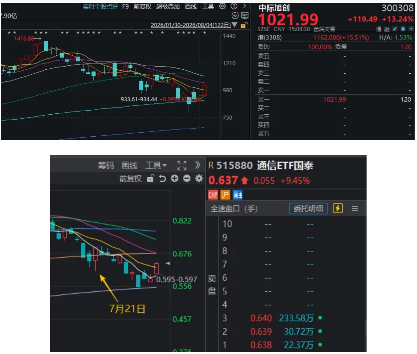 中际旭创，涨超13%！上一次“易中天”同日大涨后，A股是怎么走的？ (http://www.kingbaby.com.cn/) wap 第4张
