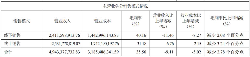 今年上半年营收净利双降、8月27日A股股价跌近6%      新华文轩回应主业承压：线上低折扣挤压利润空间，线下扛刚性成本 (http://www.kingbaby.com.cn/) wap 第2张