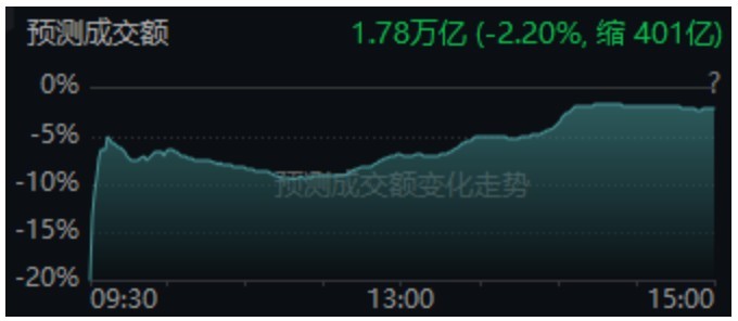 成交额不足1.8万亿元！午后，三大指数先跳水再翻红，发生了什么？ (http://www.kingbaby.com.cn/) wap 第4张
