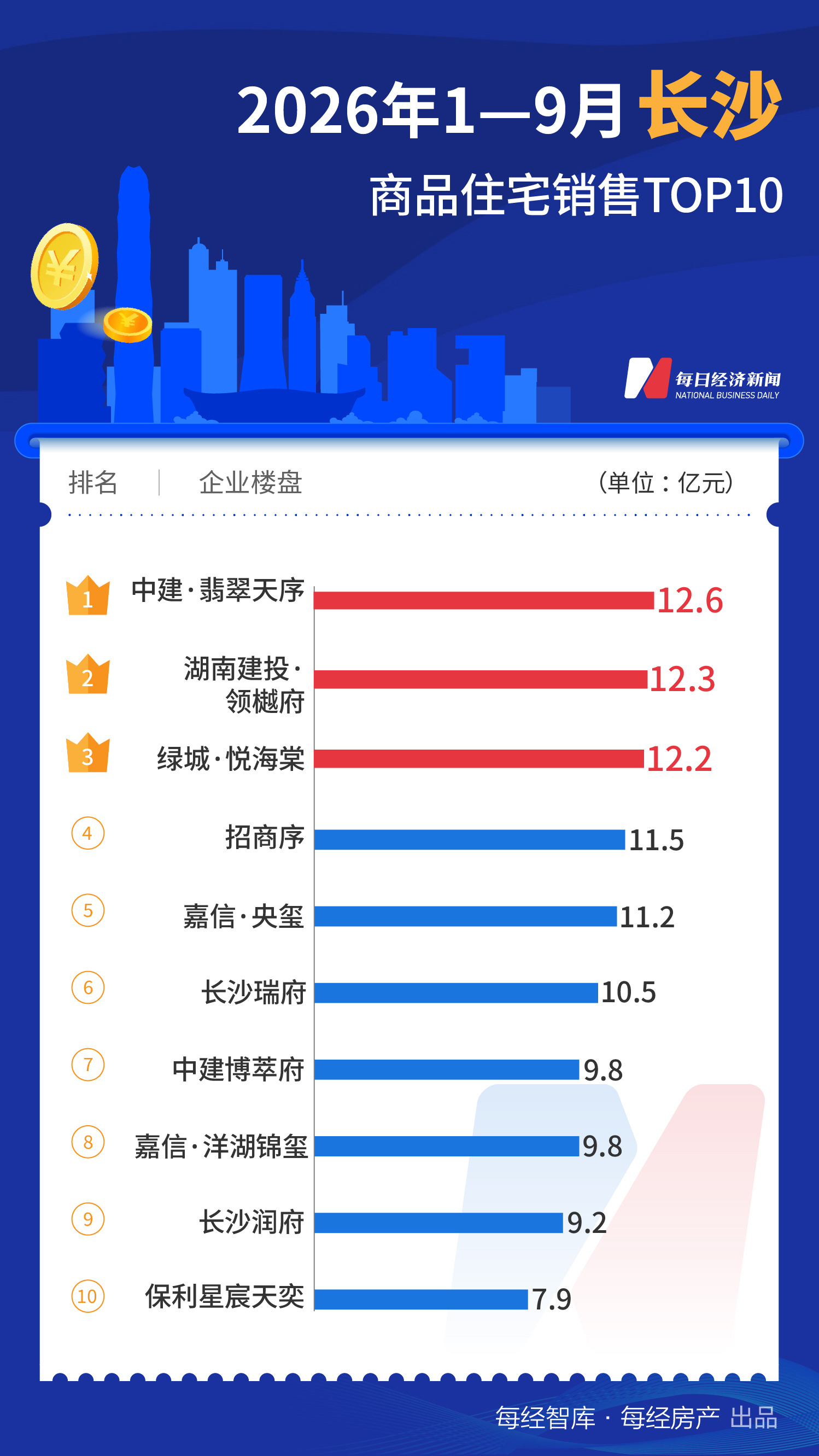 每经数读｜前9个月一线城市TOP10楼盘合计销售超2000亿元，上海扩大领先优势 (http://www.kingbaby.com.cn/) wap 第9张