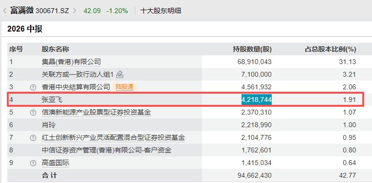 自然人张亚飞1.63亿元举牌明新旭腾，疑似为宁波地产人士及富满微第四大股东 (http://www.kingbaby.com.cn/) wap 第4张