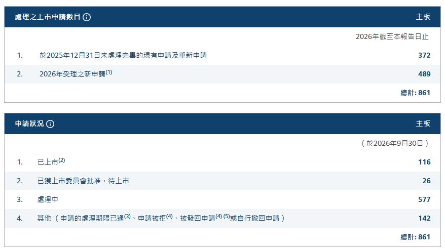 23个月首次！已连续22天无任何常规拟上市企业首次递表，港股IPO步入“存量消化期” (http://www.kingbaby.com.cn/) wap 第4张