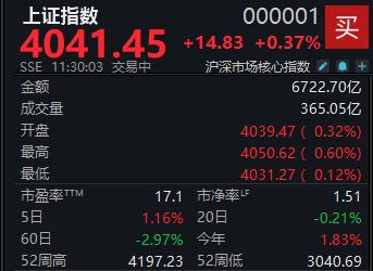 沪指震荡攀升，半日上涨0.37%巩固4000点 (http://www.hilij.com/) p 第1张