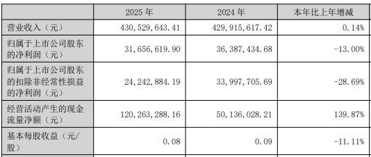 佳发教育2025年“增收不增利”：核心产品营收进一步下滑6.6%，智慧教育业务毛利率减少近10个百分点 (http://www.hilij.com/) p 第1张