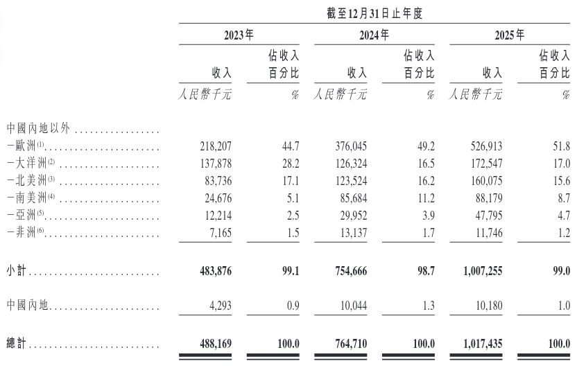 智能泳池设备龙头菲亚兰德闯关港股：创始人夫妇持股近95%，超九成收入依赖海外市场 (http://www.kingbaby.com.cn/) 财经 第1张