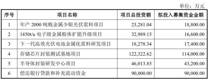 光伏材料龙头也要“跨界”半导体！帝科股份拟募资30亿元，超半数加码半导体与存储芯片封测 (http://www.kingbaby.com.cn/) 财经 第1张