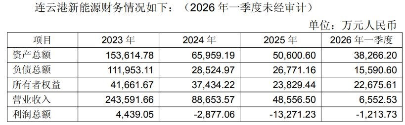 从“亲儿子”到“弃子”！航天机电拟清仓剥离连云港新能源约82%股权，光伏“寒冬”老牌组件厂也难熬？ (http://dinkfamily.com/) wap 第1张