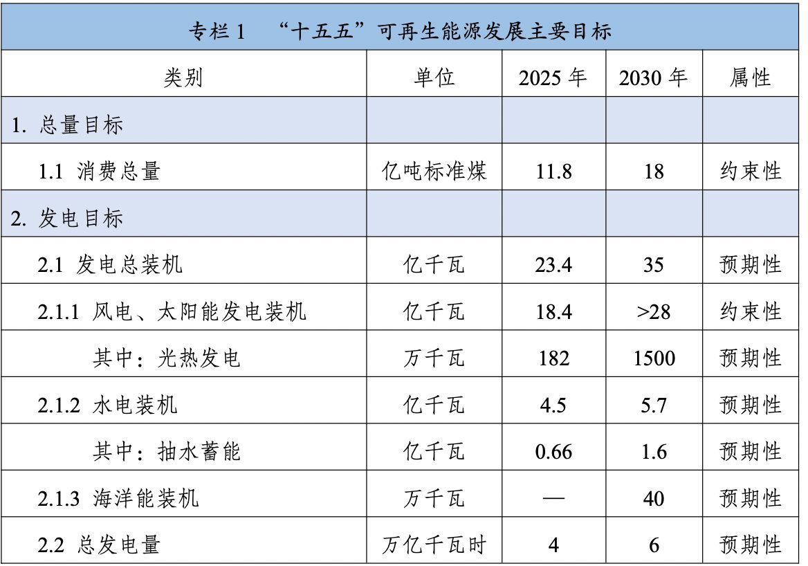《可再生能源发展“十五五”规划》出炉！2030年可再生能源消费总量达到18亿吨标准煤左右 (http://www.kingbaby.com.cn/) wap 第1张
