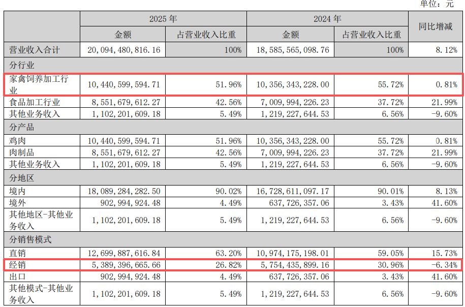 圣农发展2025年净利增长超90%仍不及机构预期，投资现金流由上年同期净流入转为净流出 (http://www.chichengjiaxiao.cn/) caij 第5张