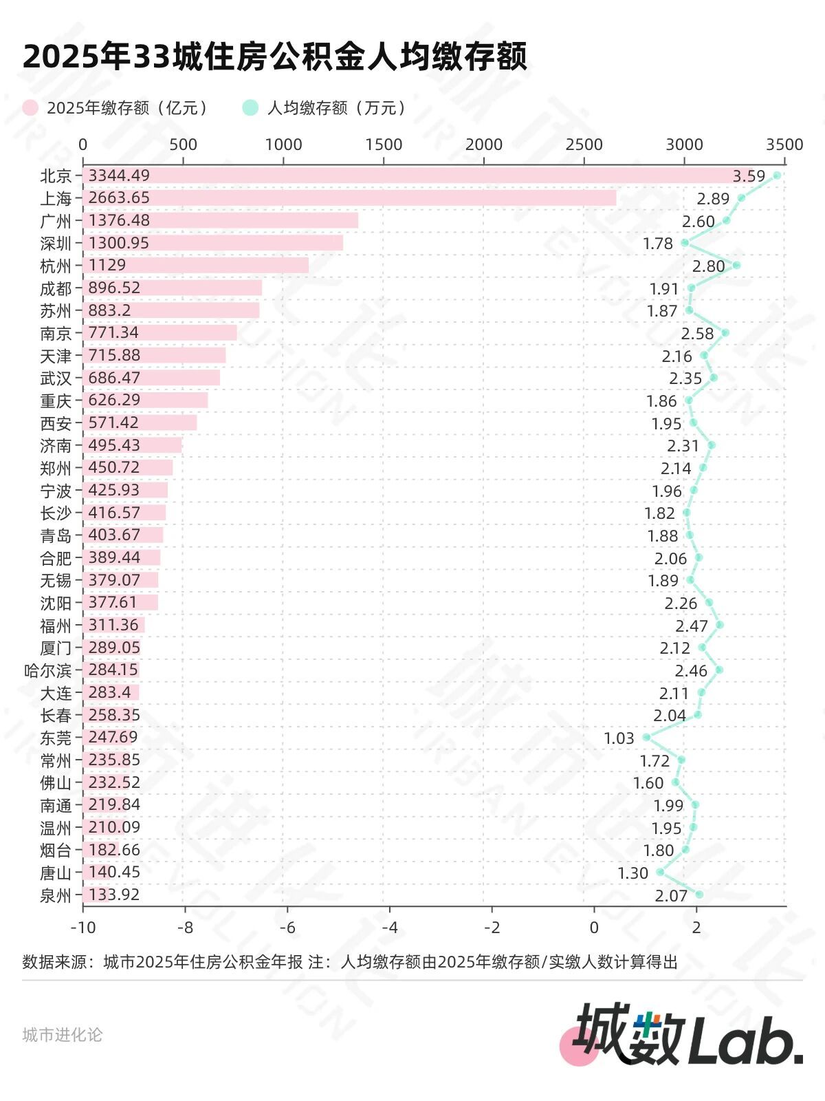 33城公积金年报，20城超半数人只缴不用？ (http://www.paipi.cn/) wap 第2张