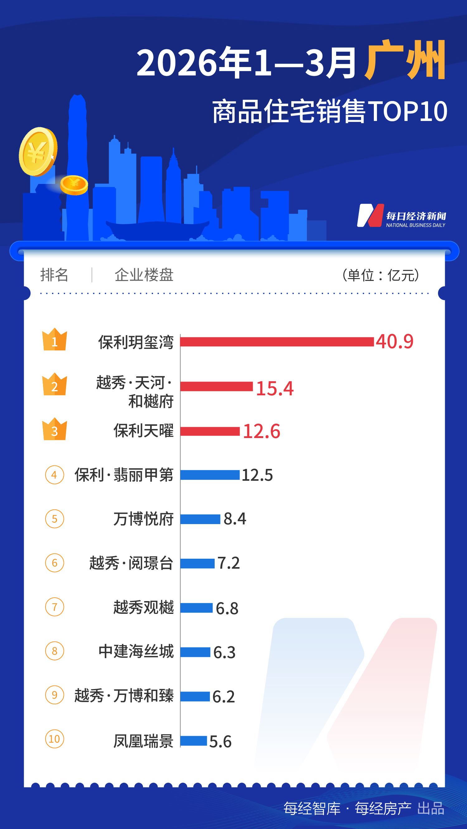 每经数读｜一季度一线城市TOP10楼盘销售超600亿元，深圳、上海“双城领跑” (http://www.paipi.cn/) wap 第4张