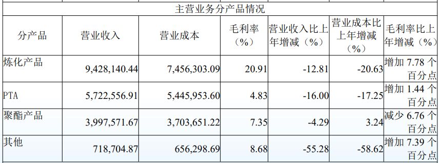 时隔九年!恒力石化营收再度下滑,董事长范红卫:感知市场寒意,前方未必全是顺境 caij 第5张-赤诚资讯 时隔九年!恒力石化营收再度下滑,董事长范红卫:感知市场寒意,前方未必全是顺境 (http://www.chichengjiaxiao.cn/) caij 第5张
