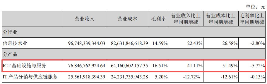 营收创新高却不及机构预期!紫光股份2025年800G光模块批量交付,核心业务毛利率下滑近6个百分点 p 第5张-暗黑者 营收创新高却不及机构预期!紫光股份2025年800G光模块批量交付,核心业务毛利率下滑近6个百分点 (http://www.hilij.com/) p 第5张