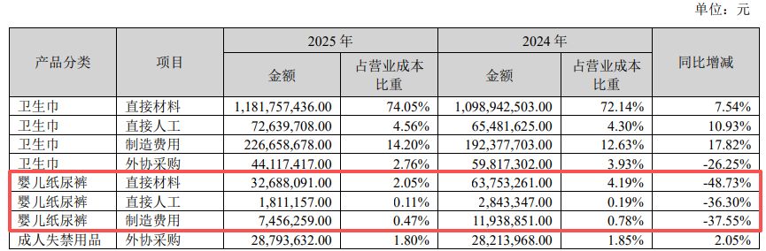 百亚股份2025年“增收不增利”：电商渠道遭遇显著负增长，纸尿裤业务加速萎缩 (http://www.chichengjiaxiao.cn/) caij 第5张