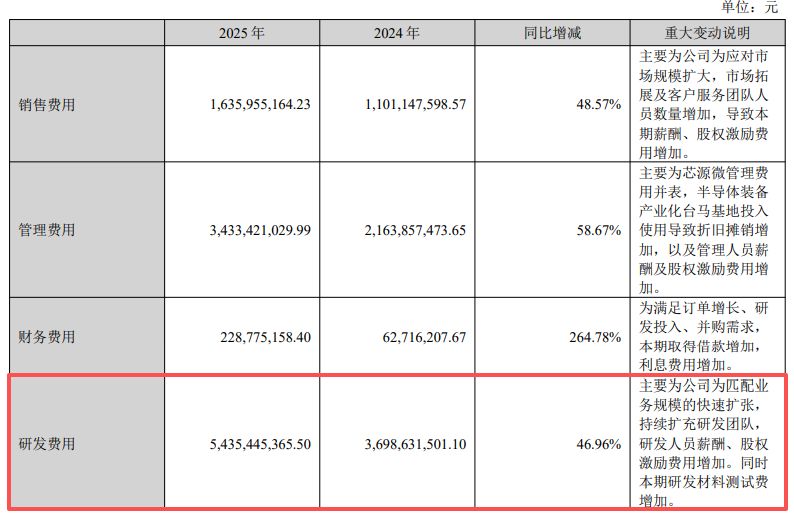 时隔10年再现“增收不增利”！北方华创2025年净利润下滑1.77%，研发费用增长近50% (http://www.paipi.cn/) wap 第2张