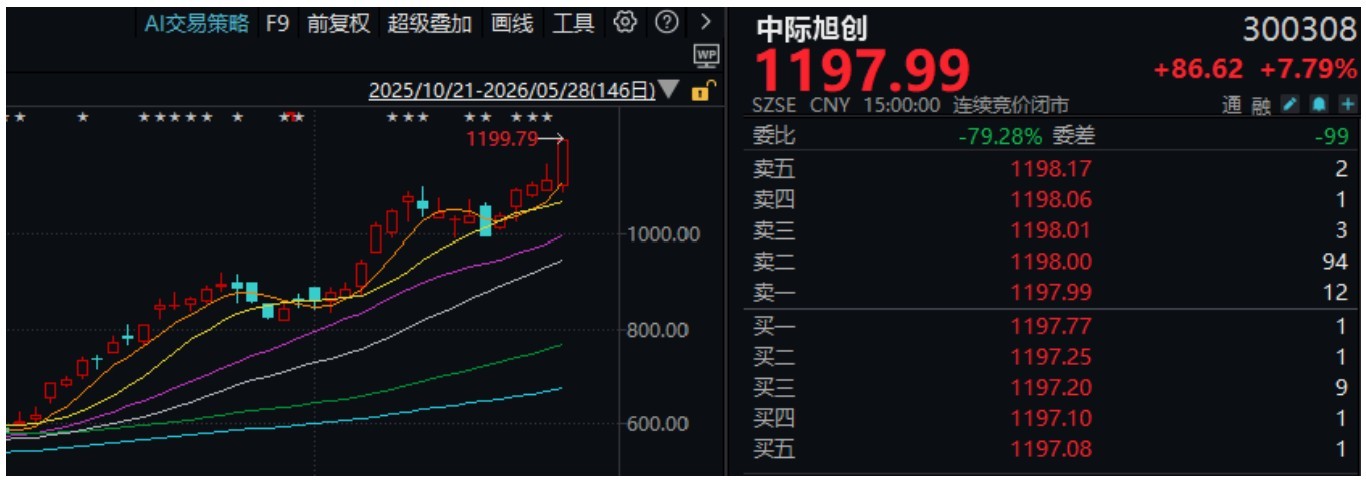 午后，三大指数翻红！“易中天”齐创历史新高，发生了什么？ (http://www.kingbaby.com.cn/) wap 第5张
