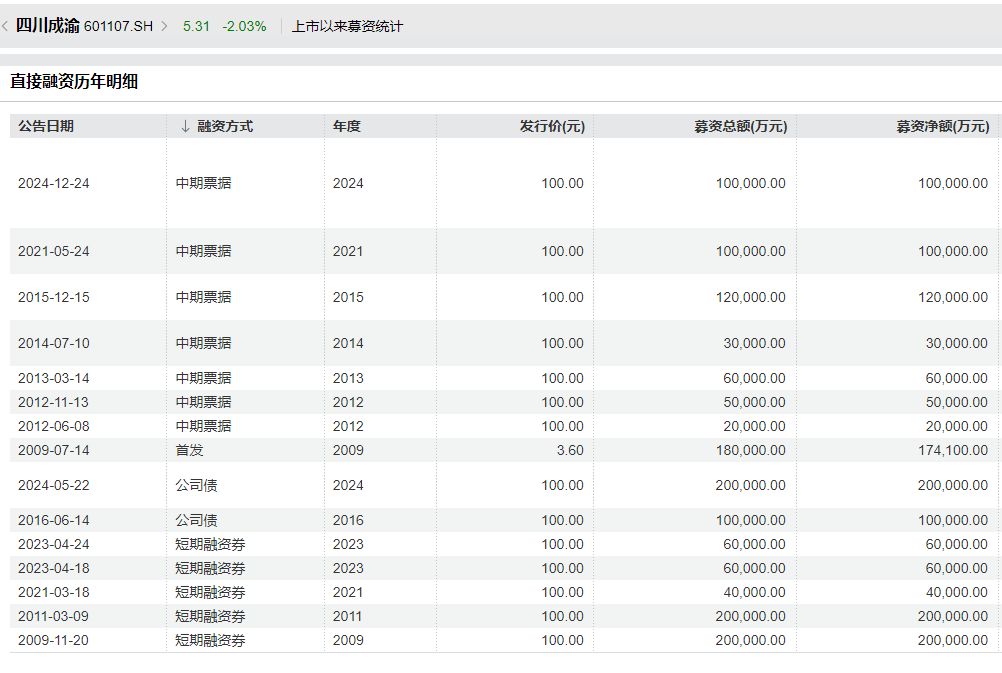 四川成渝拟定增募资不超31.8亿元，逾七成投向成雅高速扩容项目 (http://www.kingbaby.com.cn/) wap 第3张