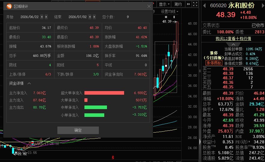 近3个月股价接近翻倍！永和股份上半年净利润最高预增超100%，此前刚抛出超19亿元扩产计划 (http://www.kingbaby.com.cn/) wap 第2张