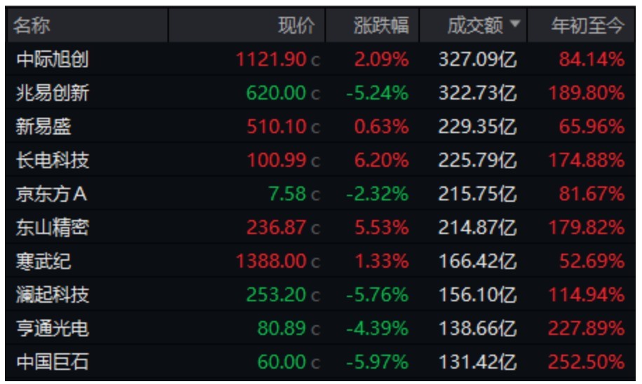 沪指失守4000点！午后，市场再次“相信光”，什么信号？ (http://www.kingbaby.com.cn/) wap 第5张