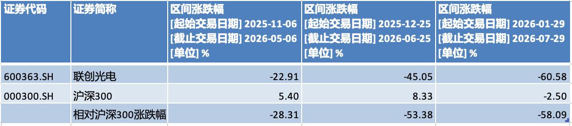 股价骤降七成!联创光电遭立案调查,浙商证券、国信证券高位力推“买入”评级为何接连落空? wap 第5张-婴之杰 股价骤降七成!联创光电遭立案调查,浙商证券、国信证券高位力推“买入”评级为何接连落空? (http://www.kingbaby.com.cn/) wap 第5张