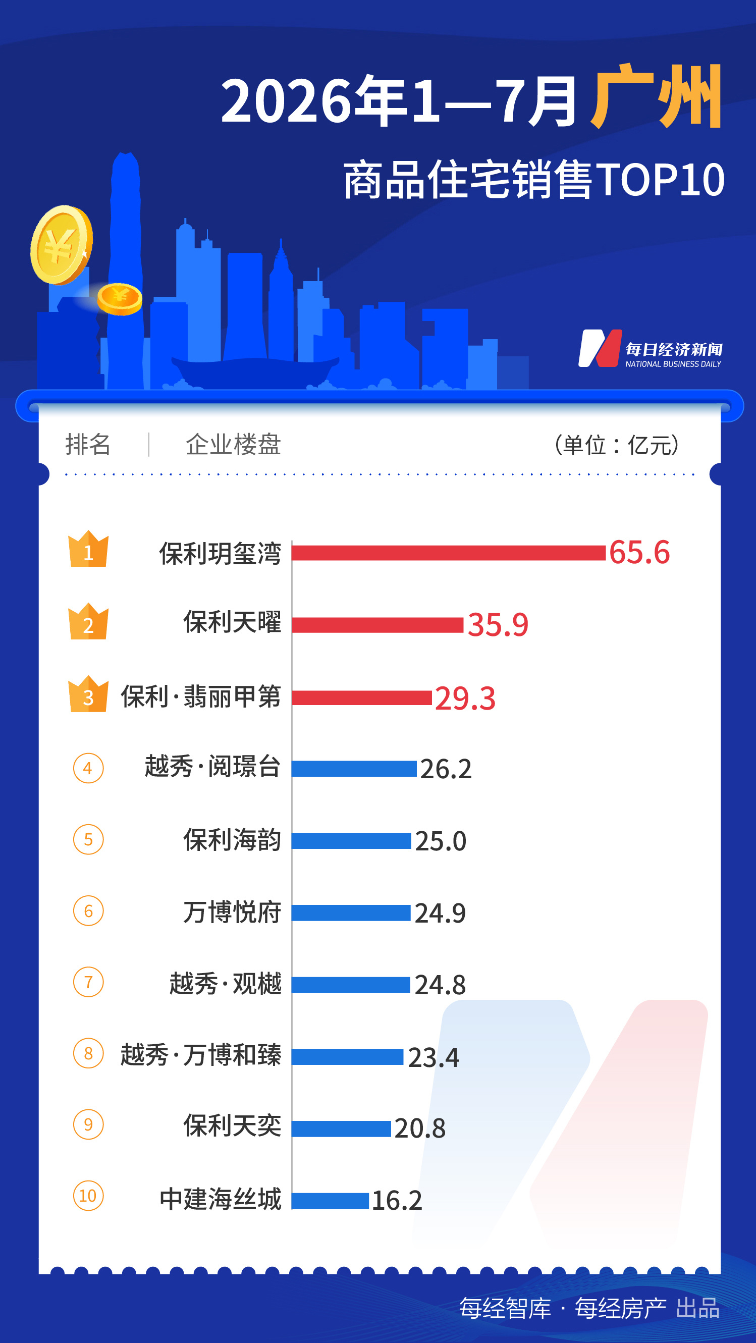 每经数读|前7个月一线城市TOP10楼盘合计销售超1700亿元,已诞生三个“百亿大盘” wap 第5张-婴之杰 每经数读|前7个月一线城市TOP10楼盘合计销售超1700亿元,已诞生三个“百亿大盘” (http://www.kingbaby.com.cn/) wap 第5张