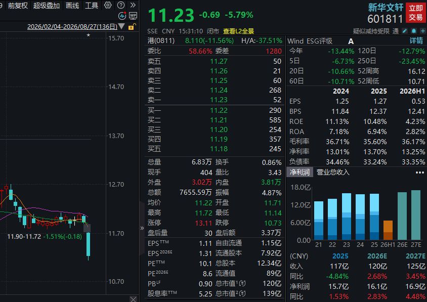 今年上半年营收净利双降、8月27日A股股价跌近6%      新华文轩回应主业承压：线上低折扣挤压利润空间，线下扛刚性成本 (http://www.kingbaby.com.cn/) wap 第3张