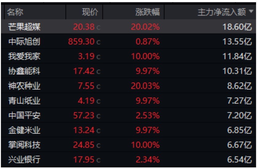 九月第一天，农业板块全线大涨！“易中天”午后集体拉升又回落，什么原因？ (http://www.kingbaby.com.cn/) wap 第5张