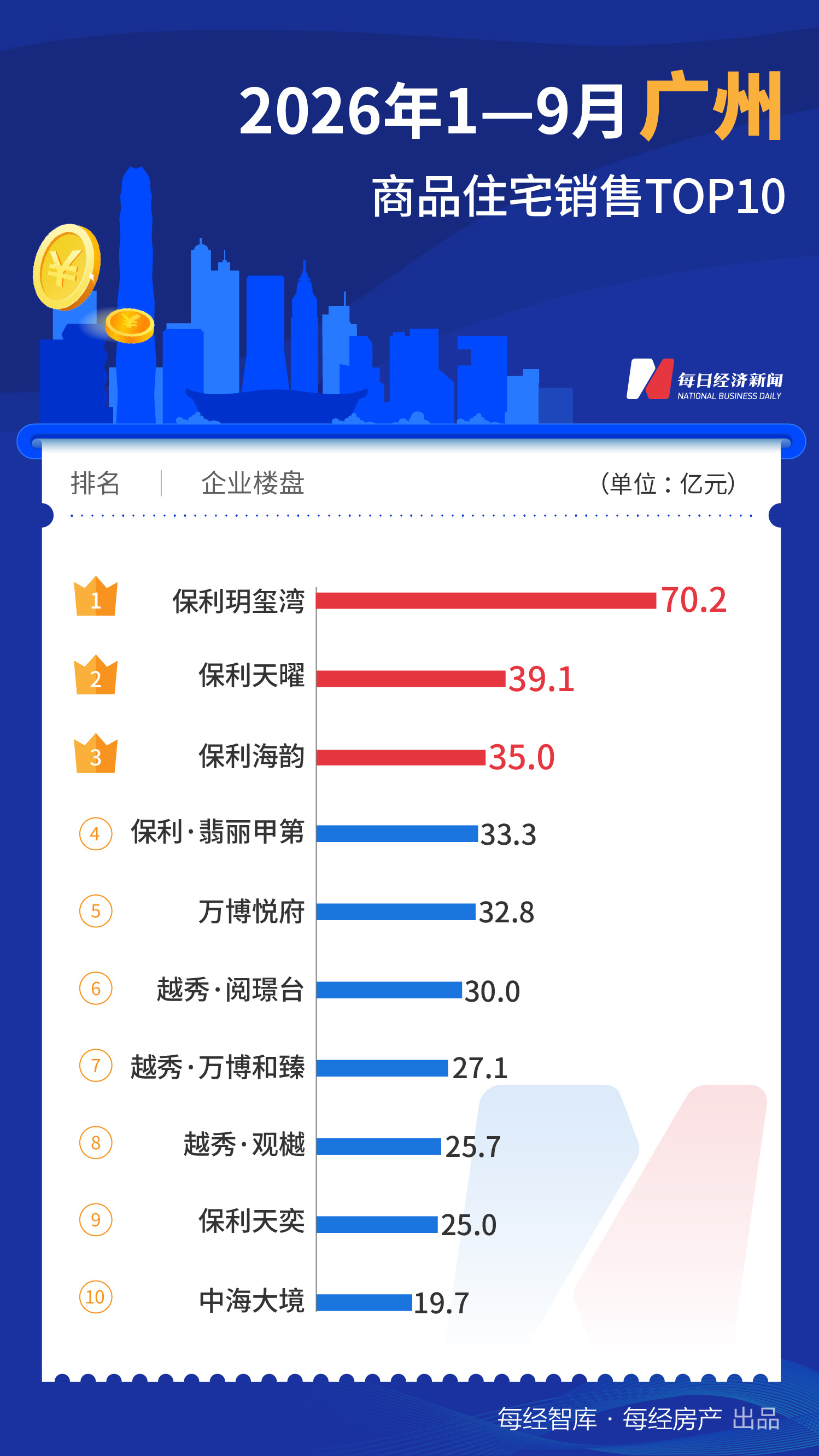每经数读｜前9个月一线城市TOP10楼盘合计销售超2000亿元，上海扩大领先优势 (http://www.kingbaby.com.cn/) wap 第5张