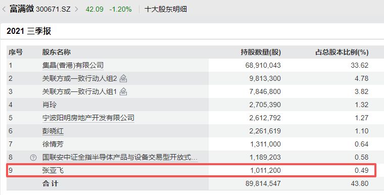 自然人张亚飞1.63亿元举牌明新旭腾，疑似为宁波地产人士及富满微第四大股东 (http://www.kingbaby.com.cn/) wap 第5张
