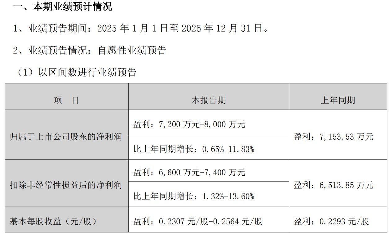 “戴帽”ST即闪崩!山东章鼓股价两日跌超12%,公司称将对财务数据追溯调整 wap 第3张-papi酱 “戴帽”ST即闪崩!山东章鼓股价两日跌超12%,公司称将对财务数据追溯调整 (http://www.paipi.cn/) wap 第3张