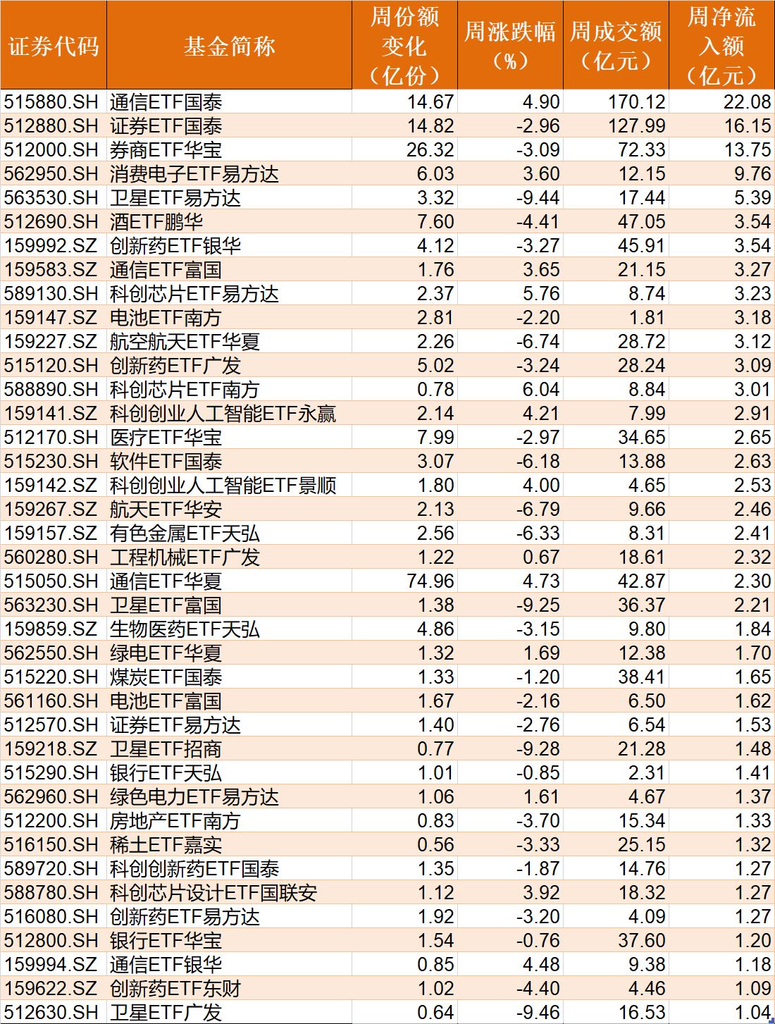 调整就是机会？机构大动作调仓，这个板块年内还跌超13%，30亿资金借道ETF疯狂扫货 (http://www.hilij.com/) caijing 第4张