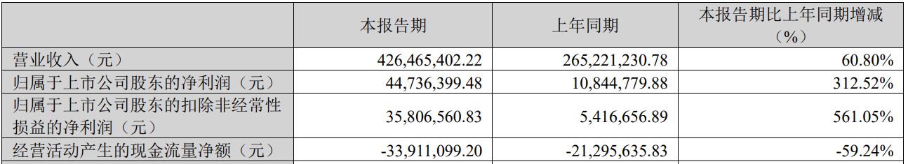 AI算力拉动需求!光库科技上半年归母净利润预增超170%,二季度业绩预计重拾环比正增长 wap 第2张-婴之杰 AI算力拉动需求!光库科技上半年归母净利润预增超170%,二季度业绩预计重拾环比正增长 (http://www.kingbaby.com.cn/) wap 第2张