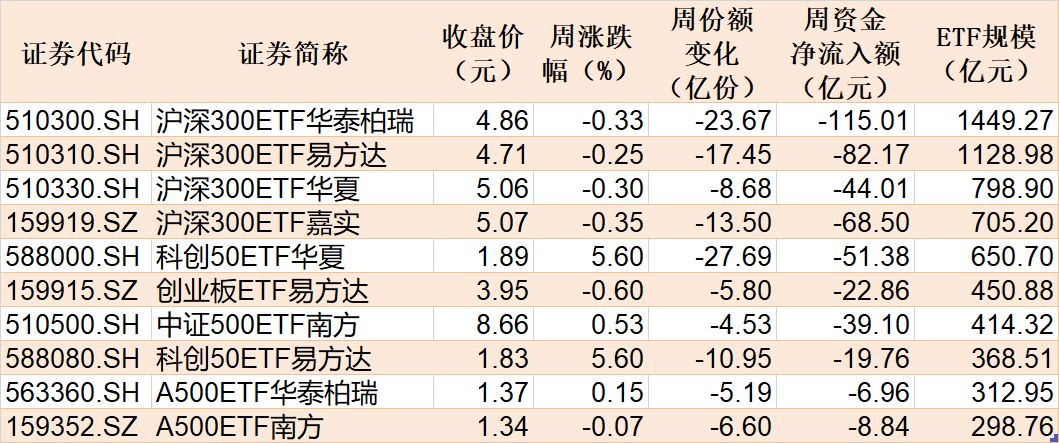 基民懵了！说好的科技行情，结果机构越涨越卖，火爆的科创芯片ETF年内竟已被抛售逾百亿元 (http://www.kingbaby.com.cn/) wap 第3张