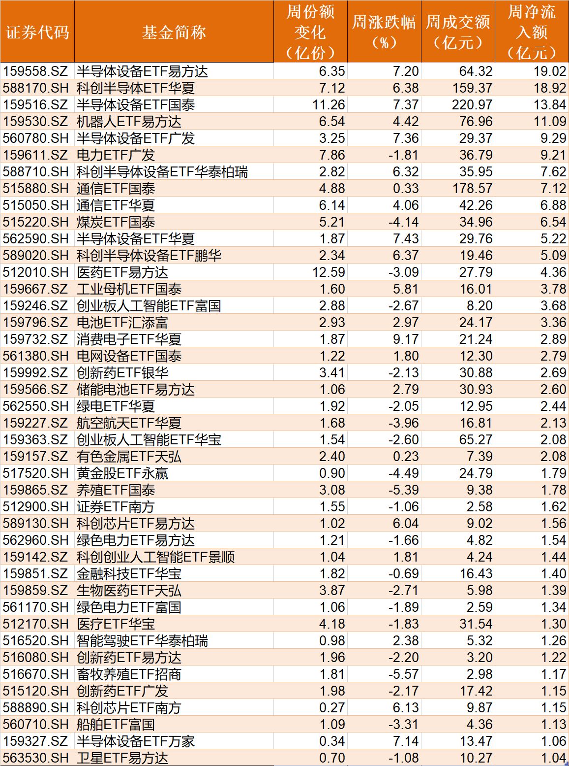 基民懵了！说好的科技行情，结果机构越涨越卖，火爆的科创芯片ETF年内竟已被抛售逾百亿元 (http://www.kingbaby.com.cn/) wap 第4张