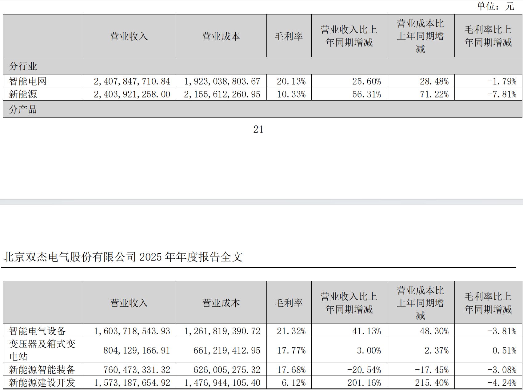 双杰电气2025年业绩双增背后:扣非净利润近“腰斩”,内控审计报告“带强调事项段” wap 第2张-papi酱 双杰电气2025年业绩双增背后:扣非净利润近“腰斩”,内控审计报告“带强调事项段” (http://www.paipi.cn/) wap 第2张