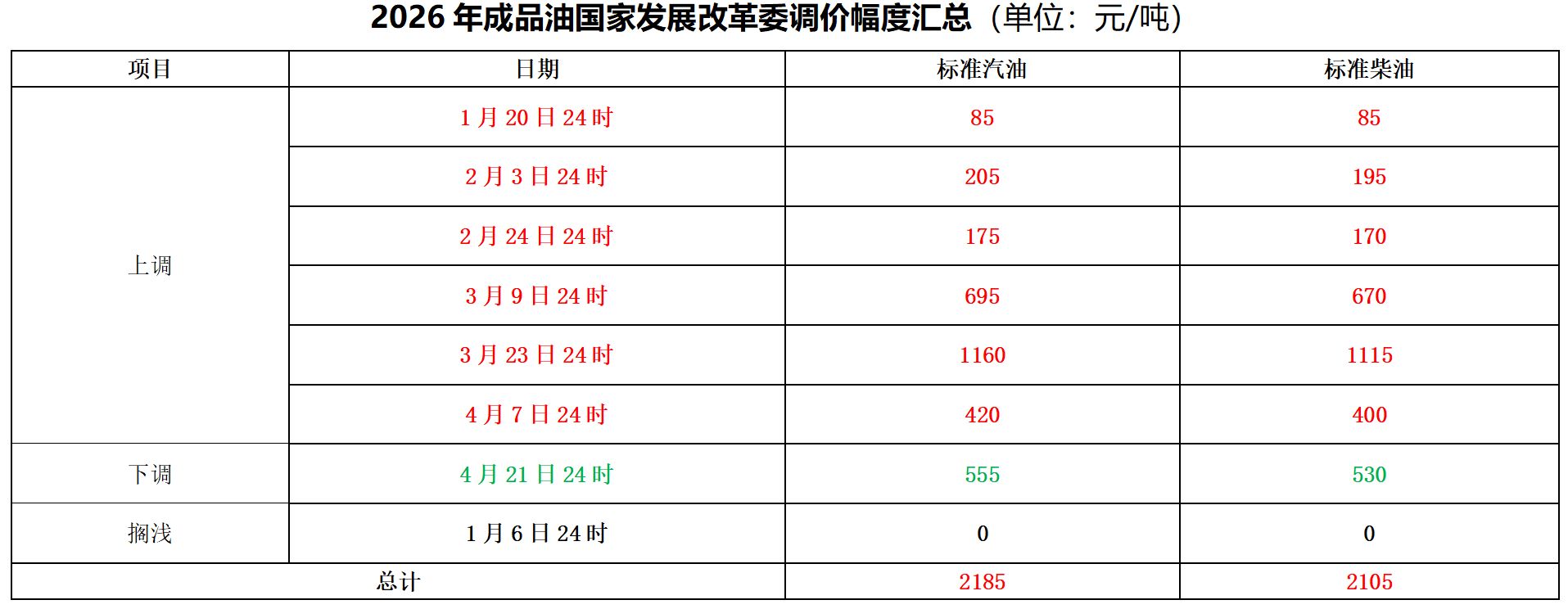 “六连涨”终结！国内油价今夜下调，加满一箱少花22元，下一轮调整是“二连跌”还是反弹？ (http://www.kingbaby.com.cn/) 财经 第2张