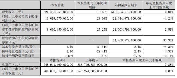 营收超5663亿元！比亚迪前三季度净利润约223.45亿元，海外市场销量同比增长91% (http://www.kingbaby.com.cn/) wap 第1张