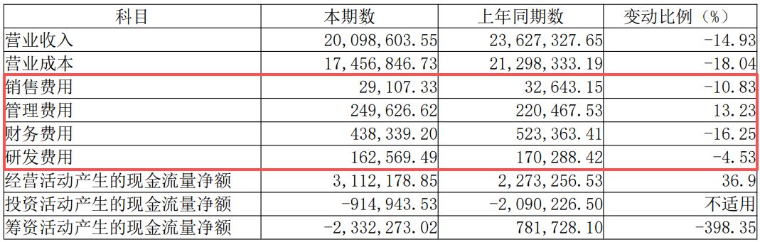 时隔九年!恒力石化营收再度下滑,董事长范红卫:感知市场寒意,前方未必全是顺境 caij 第6张-赤诚资讯 时隔九年!恒力石化营收再度下滑,董事长范红卫:感知市场寒意,前方未必全是顺境 (http://www.chichengjiaxiao.cn/) caij 第6张