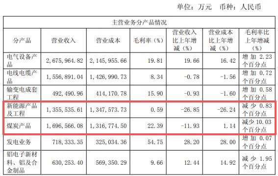 特变电工2025年净利增长近44%不及机构预期:多晶硅产量下滑超50%,预计2026年营收增长超13% p 第6张-暗黑者 特变电工2025年净利增长近44%不及机构预期:多晶硅产量下滑超50%,预计2026年营收增长超13% (http://www.hilij.com/) p 第6张